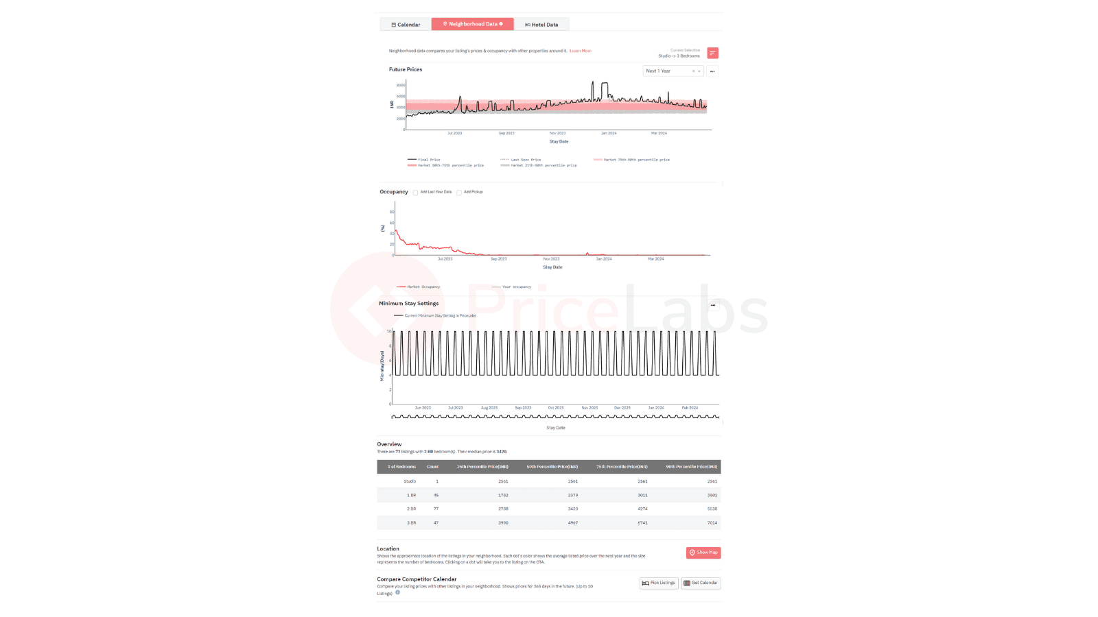 Use PriceLabs Neighborhood Data to understand the performance of listings in your neighborhood.