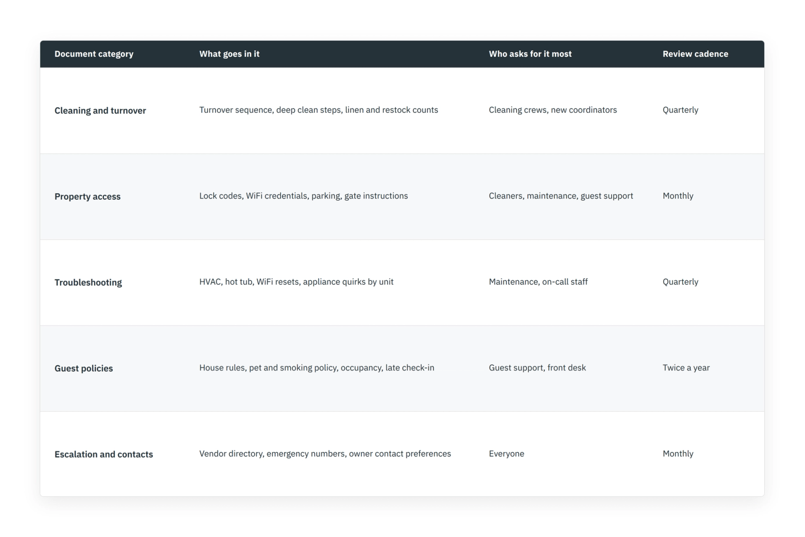 Table of vacation rental operational docs by category, primary audience, and recommended review cadence