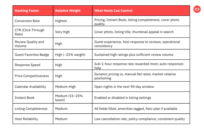 Ranking vs ranking weight to what you can control