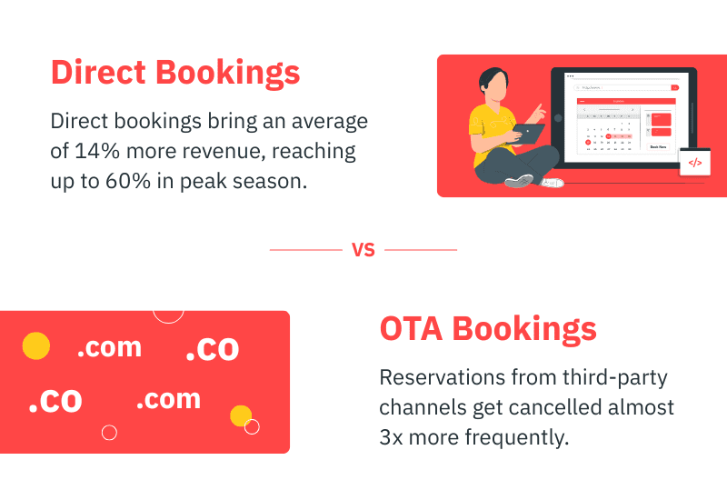 Reservas diretas vs reservas em OTA