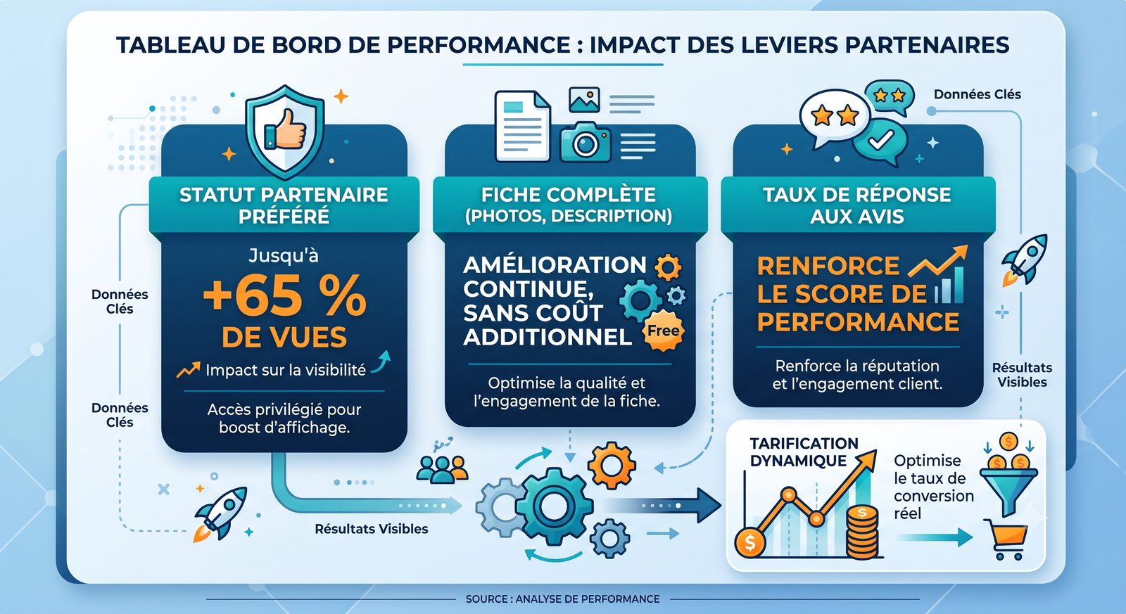 Impact des leviers partenaires