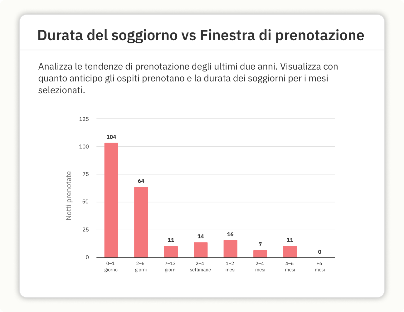 Cogli i cambi di domanda