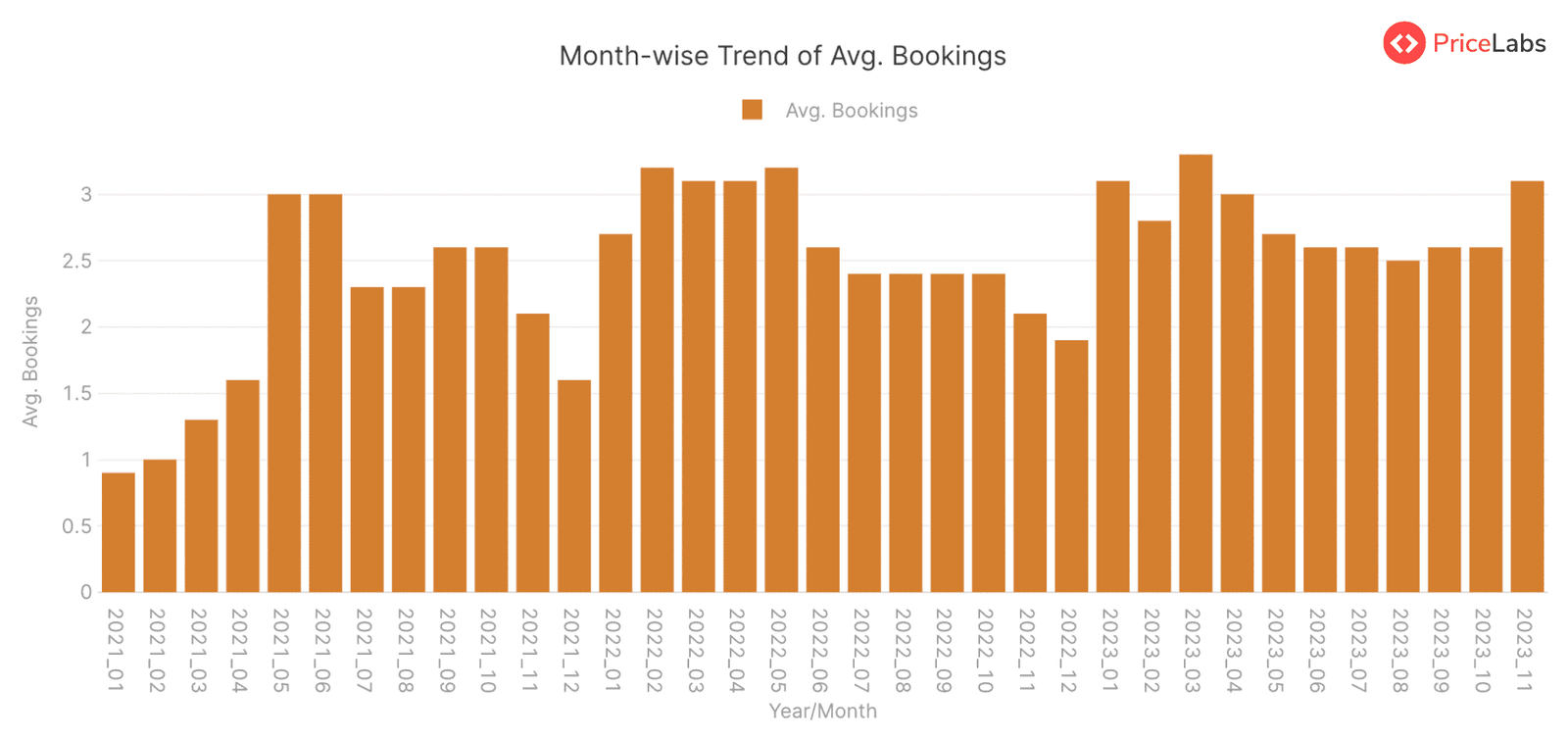 Average Bookings Summary for STRs in Andalusia, Spain – from January 2021 to November 2023