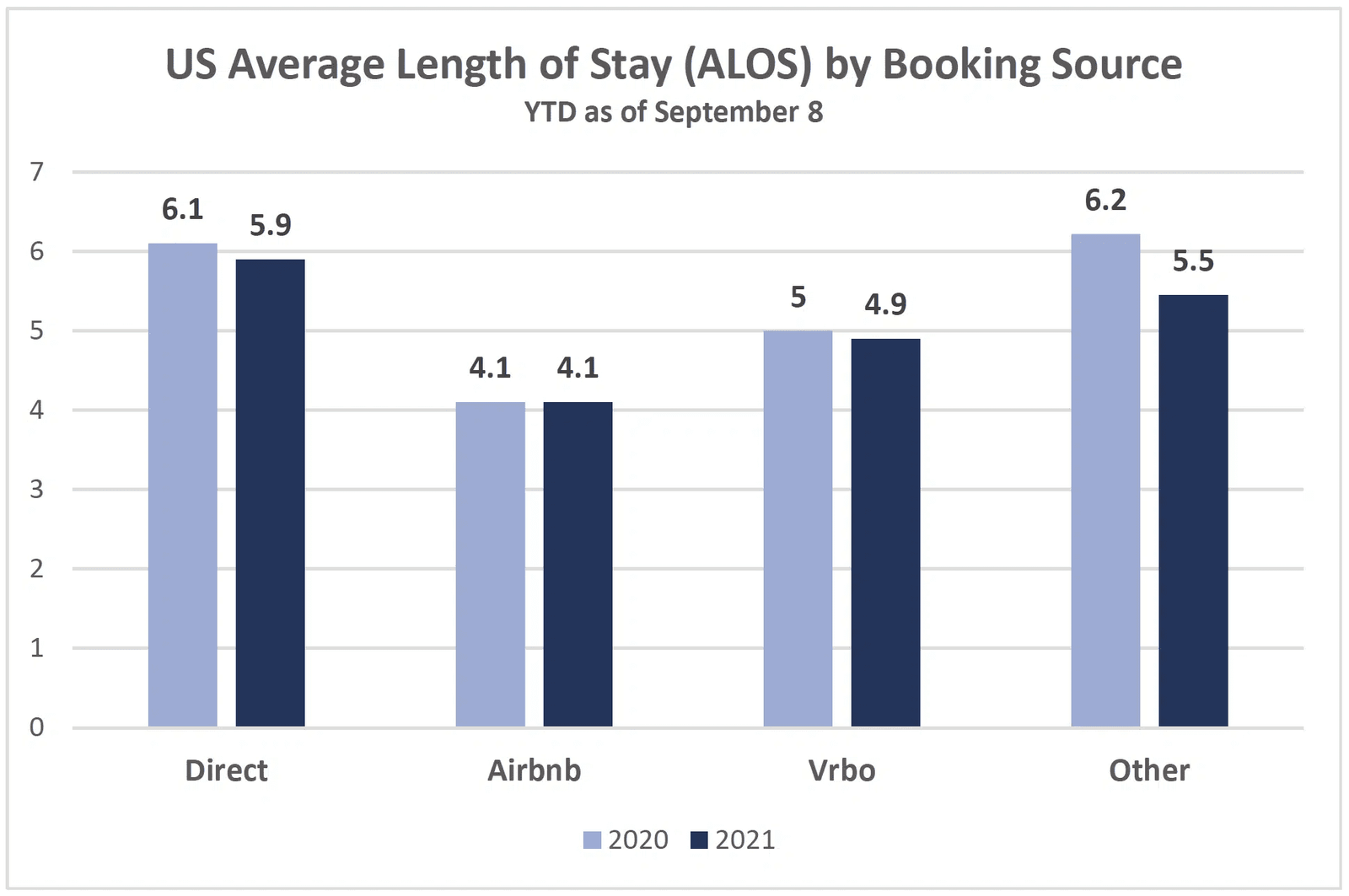 US Average Length of Stay by Booking Source 