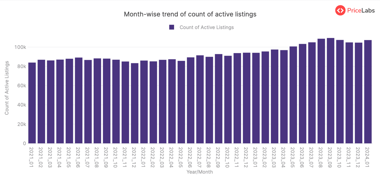 Active Listings Count for STRs in Portugal – from January 2021 to January 2024