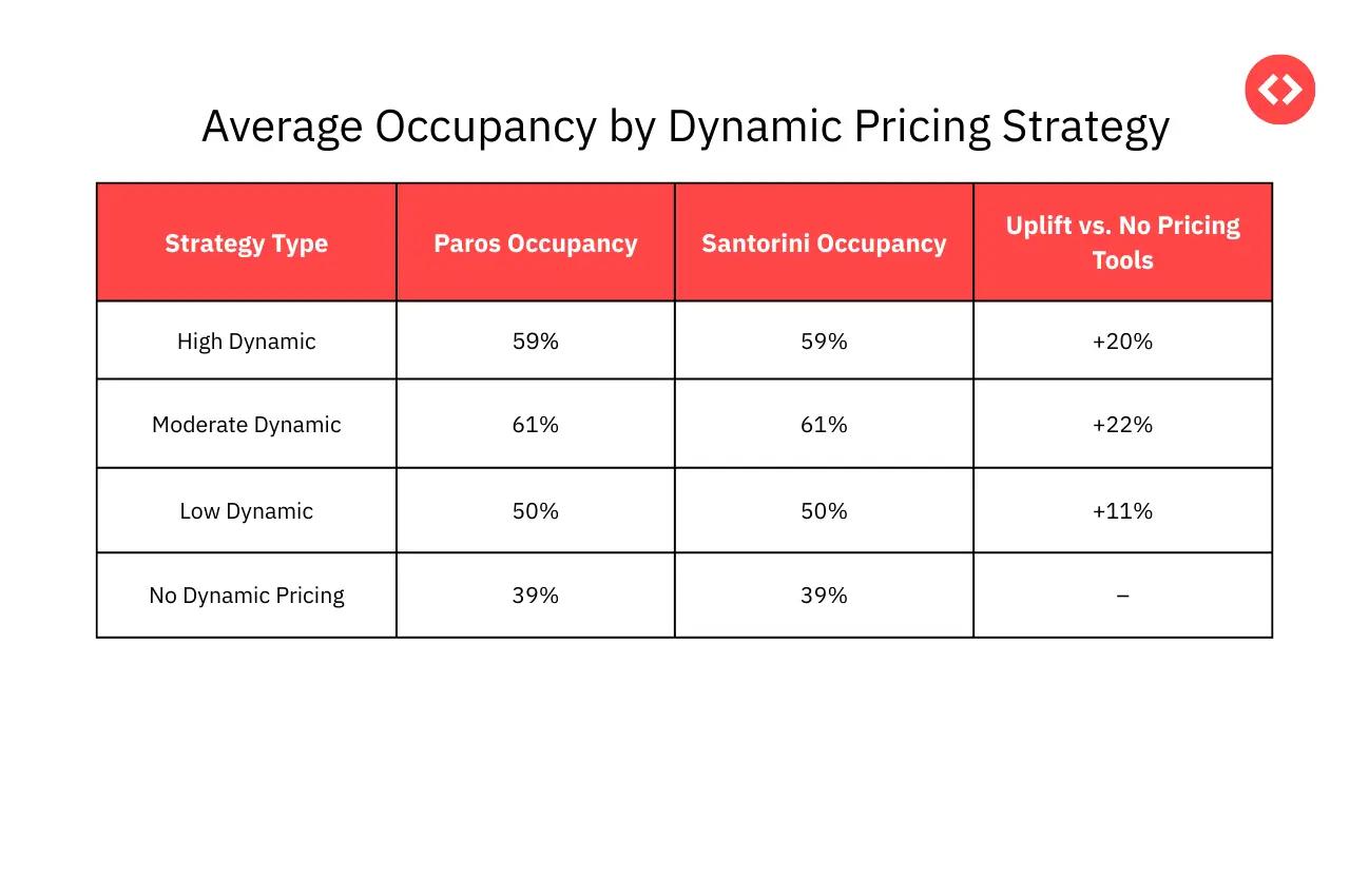Average Occupancy by Dynamic Pricing Strategy