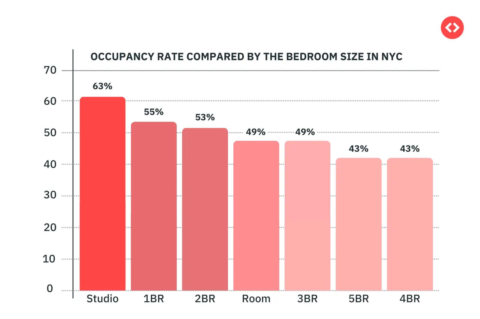 Occupancy rate compared by the bedroom size of properties in NYC:  Factors Affecting Property Value