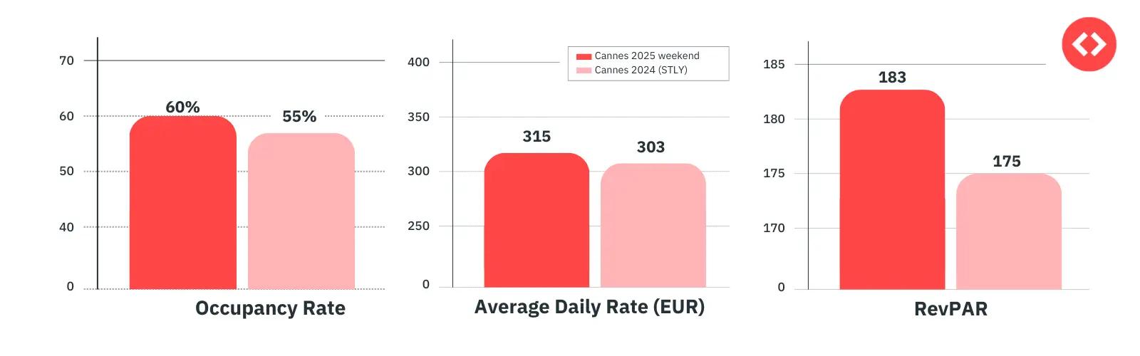 KPIs of cannes short term rental market