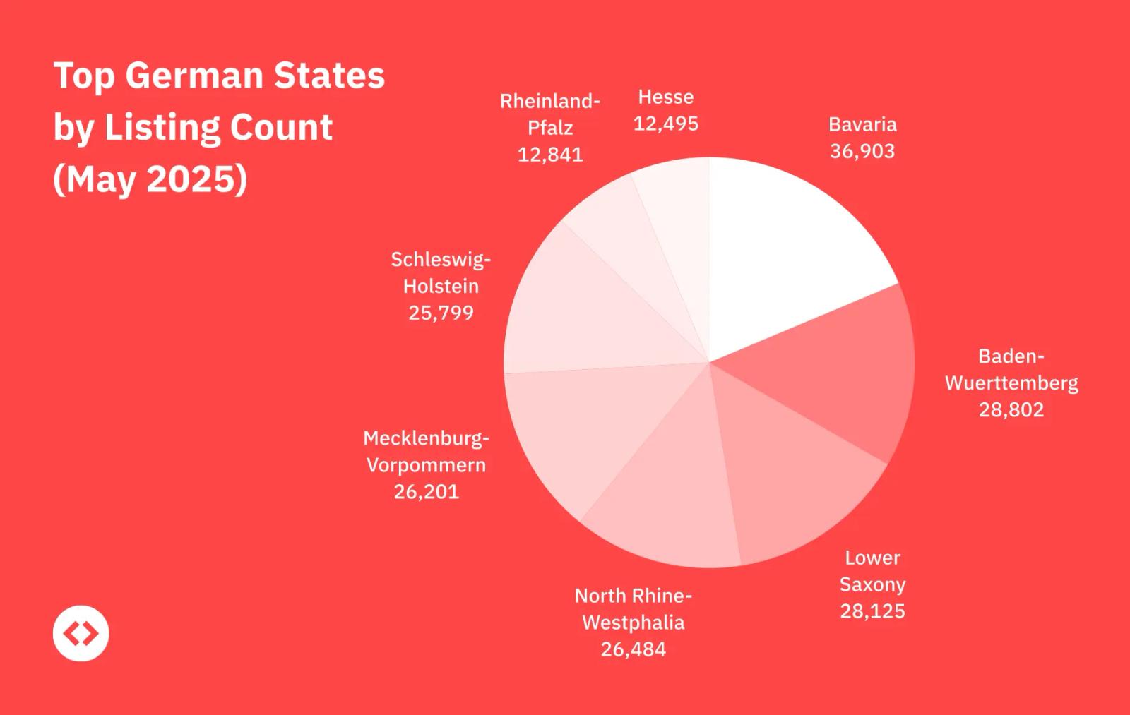 Top German Staates by Listing Count (May 2025)
