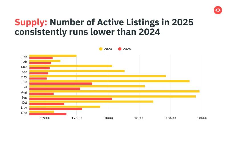 Active listings continue to grow
