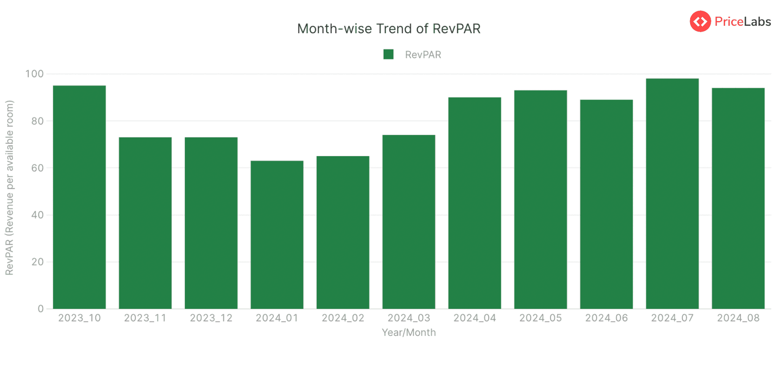 Month wise trend of RevPAR