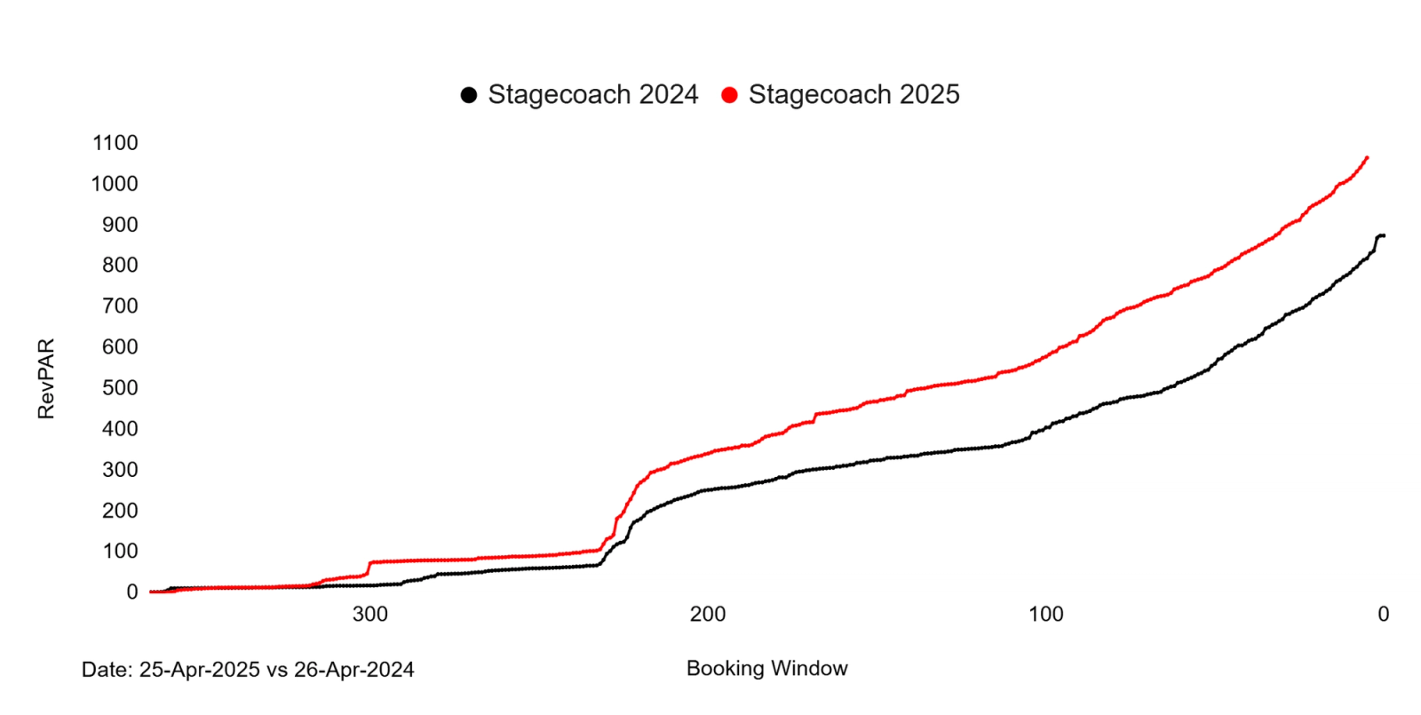 RevPAR Data for Stagecoach