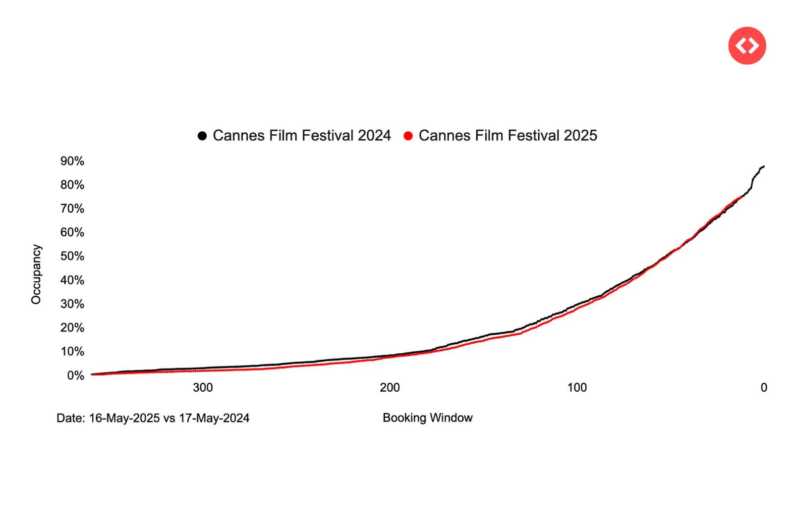 Occupancy vs Booking Window trends for the Cannes Film Festival 2025