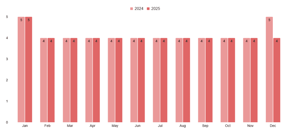 Scottish Vacation Rental Market Average Length of Stay Data (2024-2025)