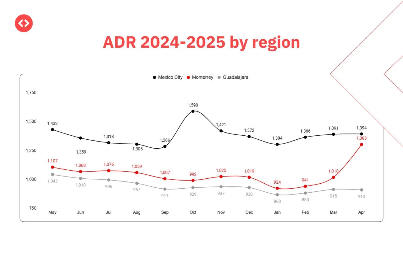 ADR growth in top three cities in Mexico country