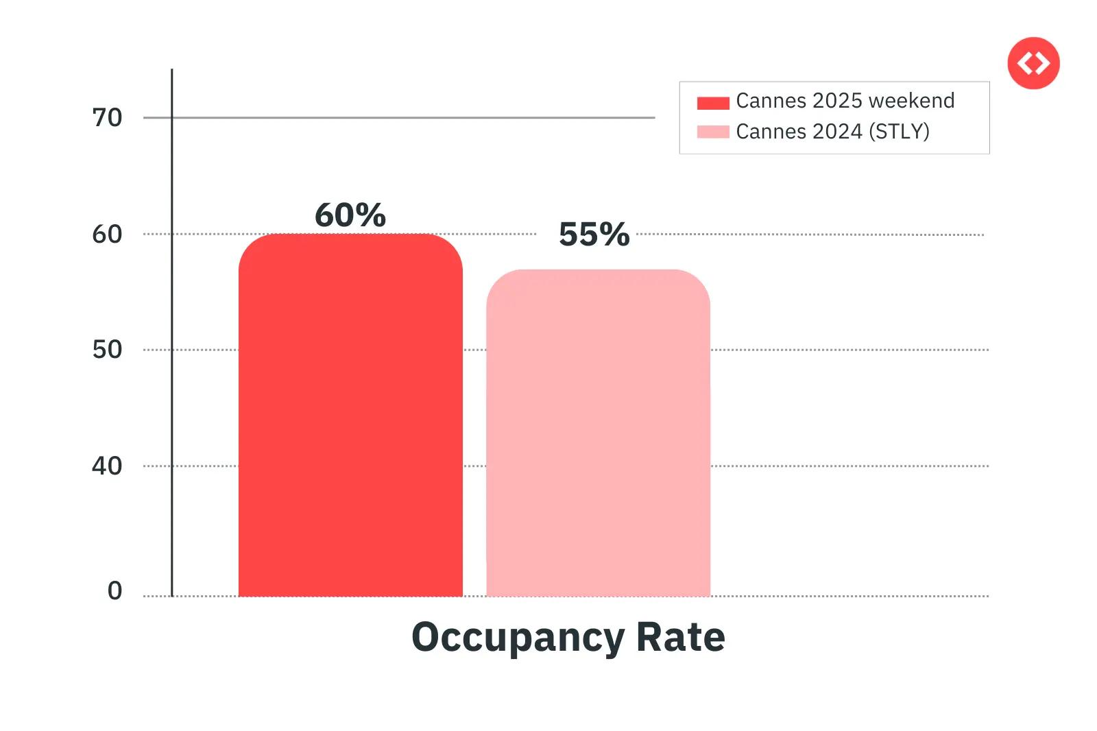 Cannes Film Festival 2025 occupancy rate