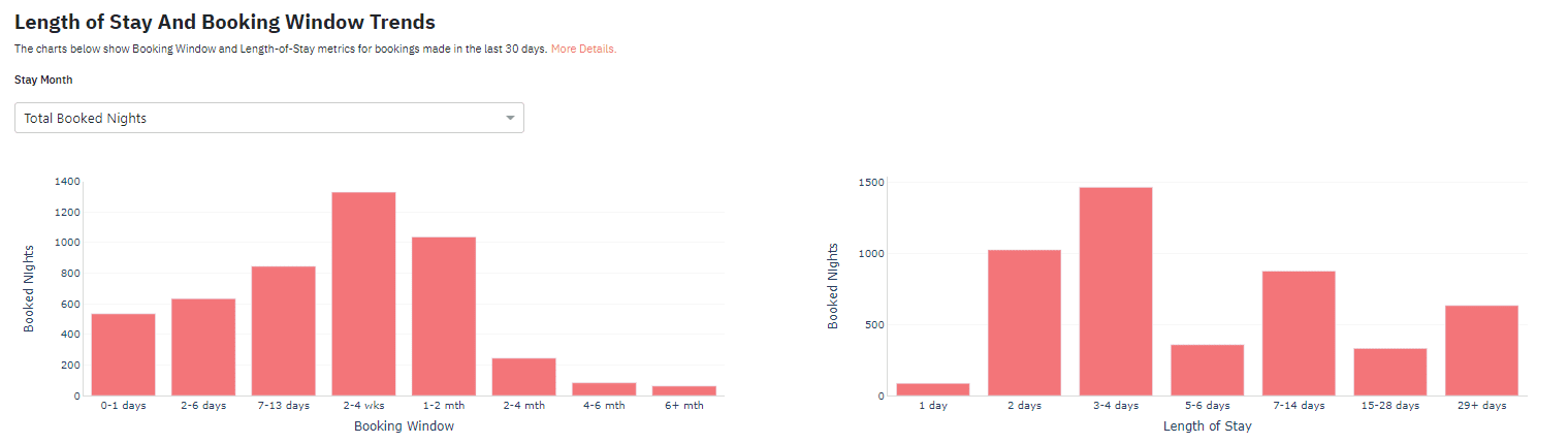 Gráfico de tendencias de la duración de la estancia y de la ventana de reserva en Pricelabs Portfolio Analytics para ayudar a analizar las brechas huérfanas