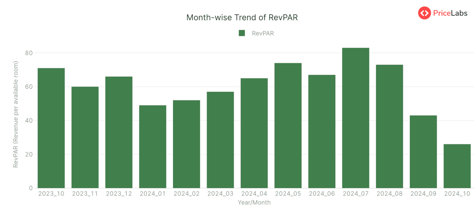 Average Bookings Summary for STRs in Croatia