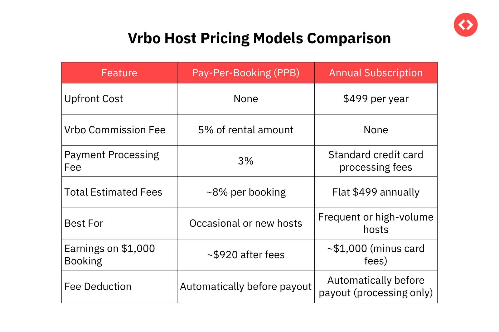 Vrboホスト料金の比較