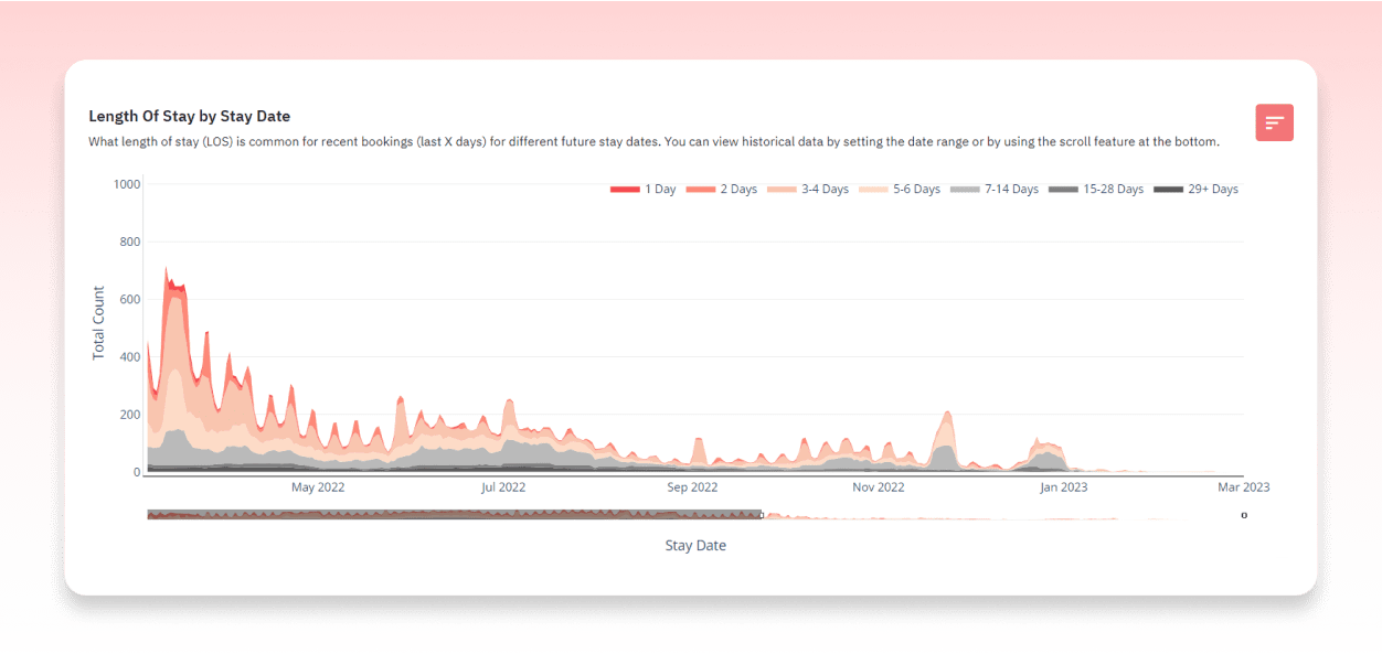 Market Dashboard: Length of Stay