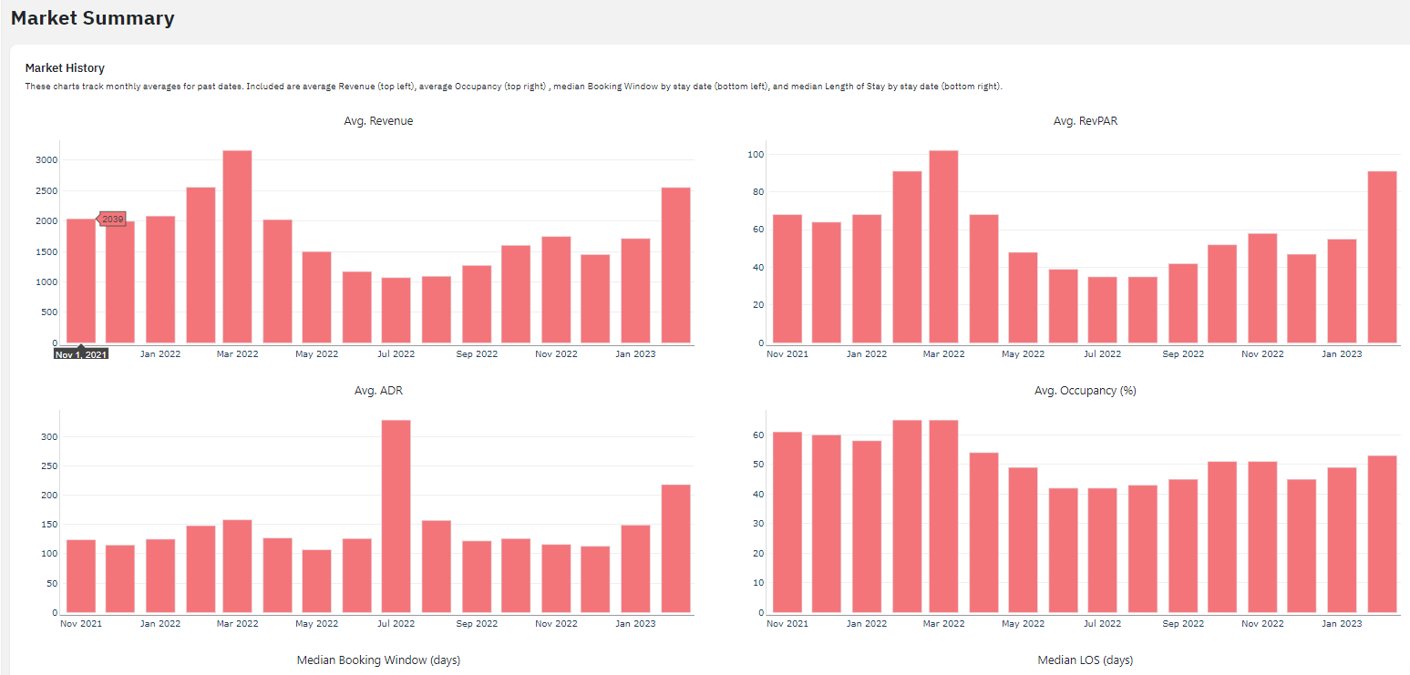 PriceLabs Market Dashboard Market Summary