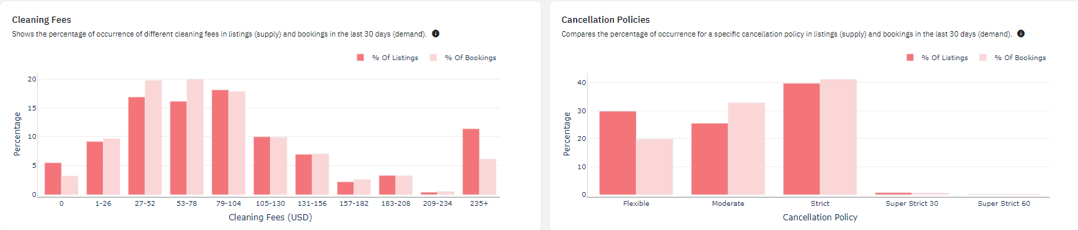 Cleaning Fee Graph in PriceLabs Market Dashboard
