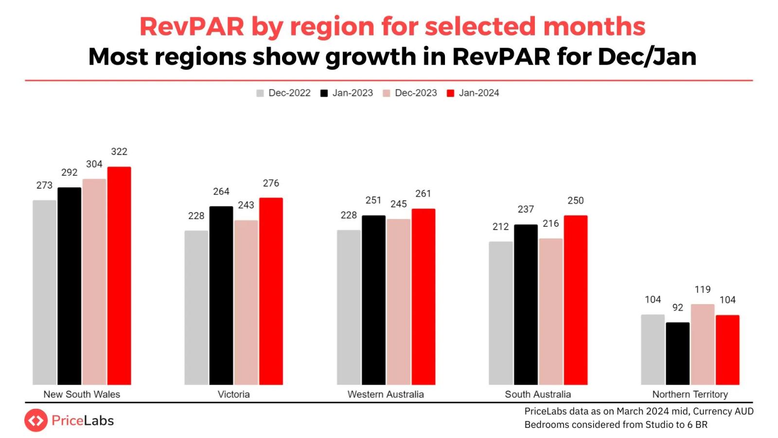 RevPAR trends by region in the Australian short-term rental market