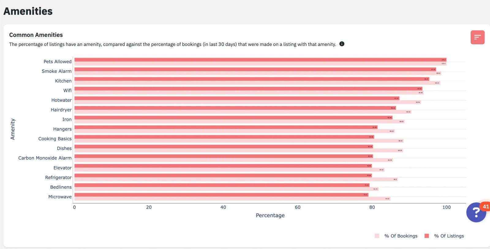 amenity impact analysis on how to measure demand in my area