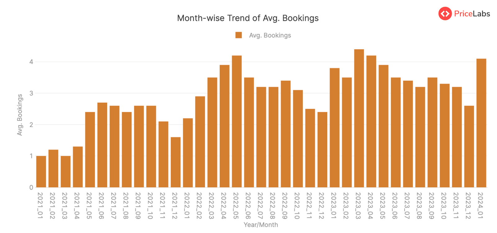 Avg. Bookings Summary