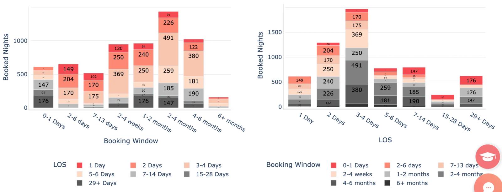 Length of stay vs booking window graph for long beach