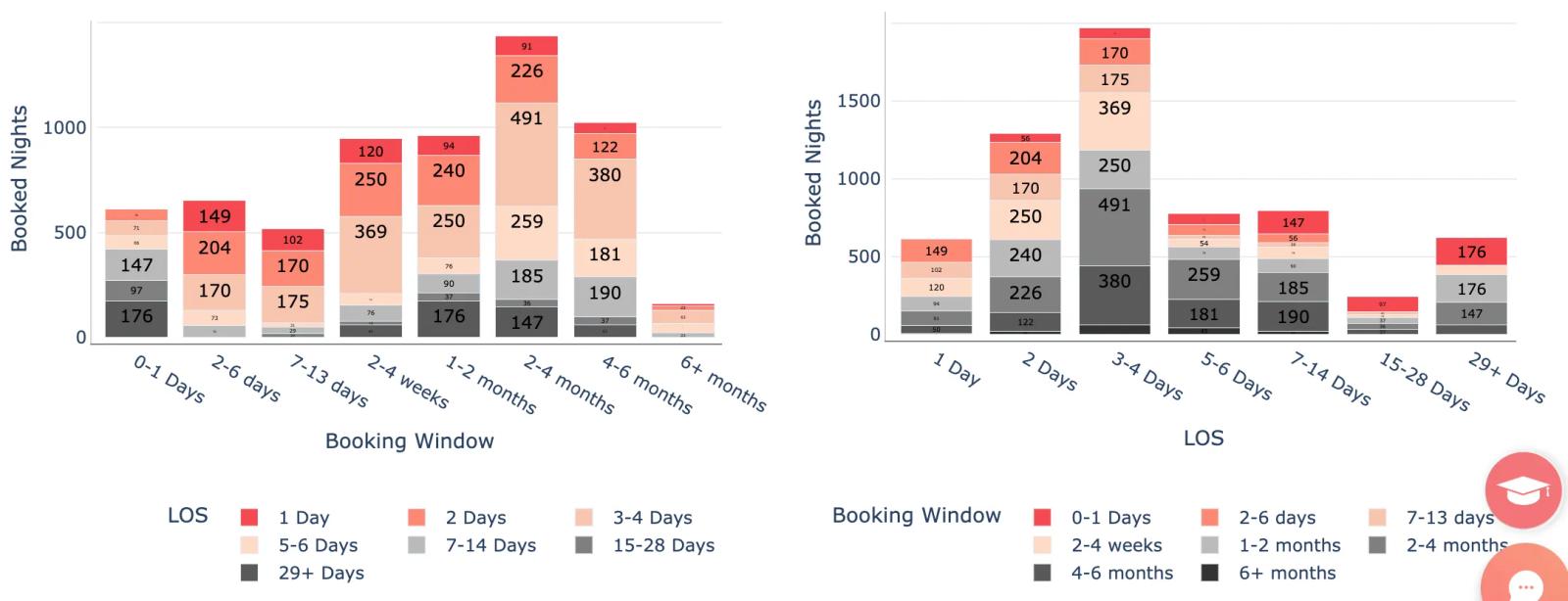 Length of stay vs booking window graph for long beach
