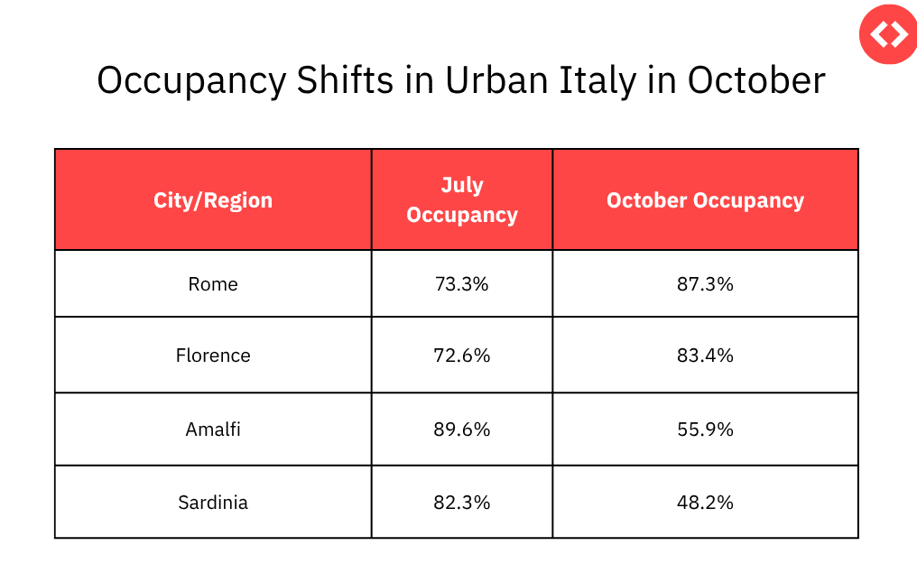 Urban destinations typically experience their peak season in October, while coastlines tend to peak in July.