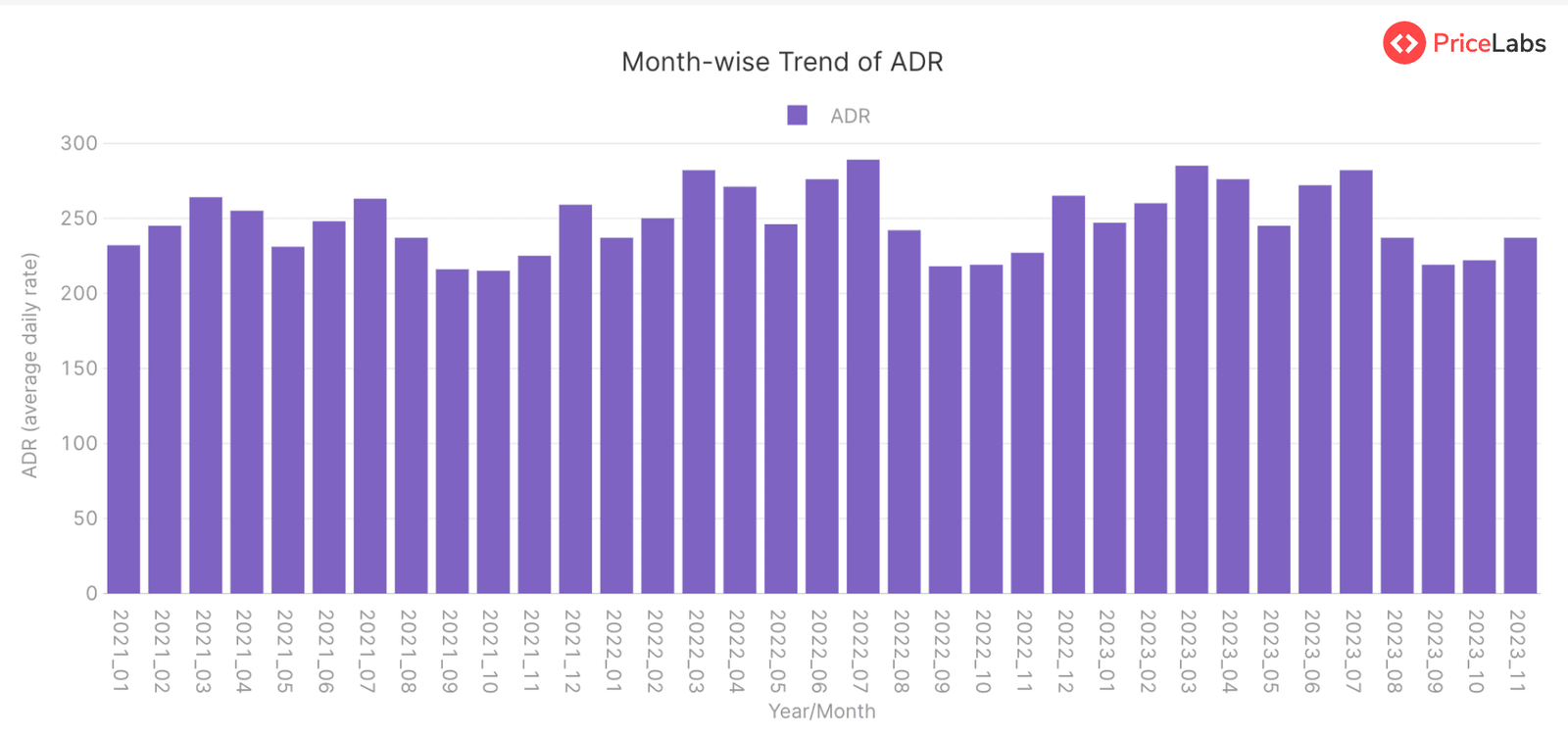 Average Daily Rate (ADR) for STRs in Florida, USA – Month on Month from January 2021 to November 2023