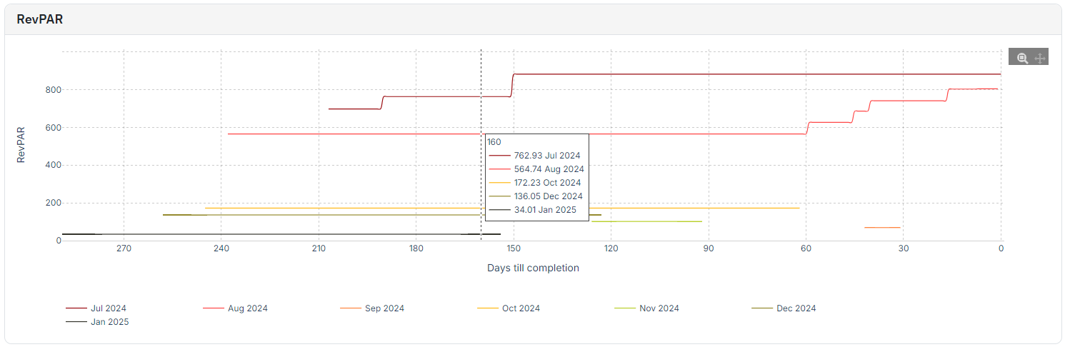 This graph shows the listing’s RevPAR performance for the Past 1 + Future 6 months