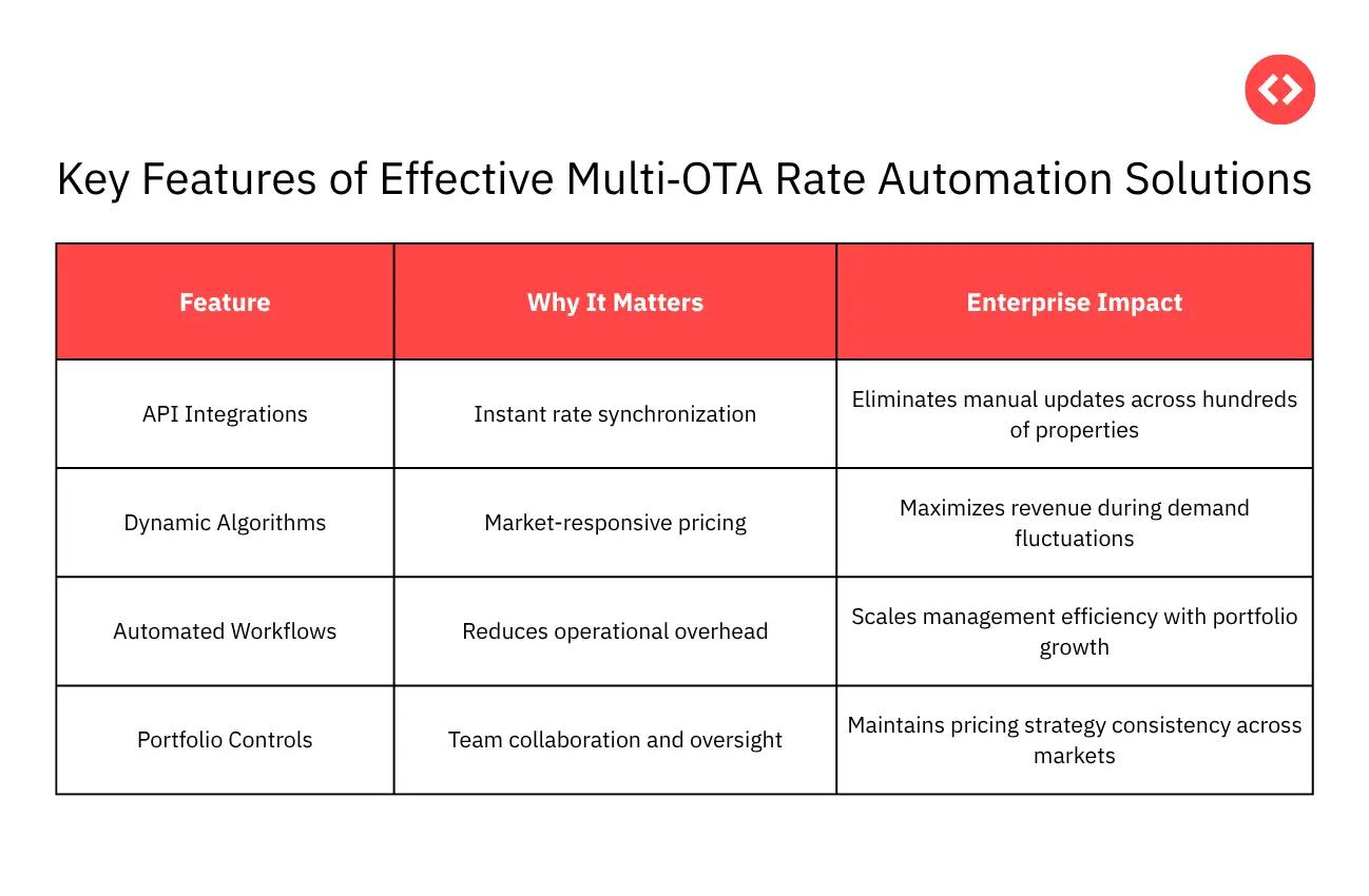 Caratteristiche chiave delle soluzioni efficaci di automazione delle tariffe multi-OTA