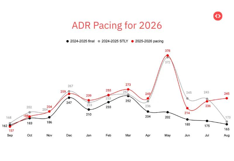 ADR pacing for 2026: How is ADR looking now for 2026 in Miami