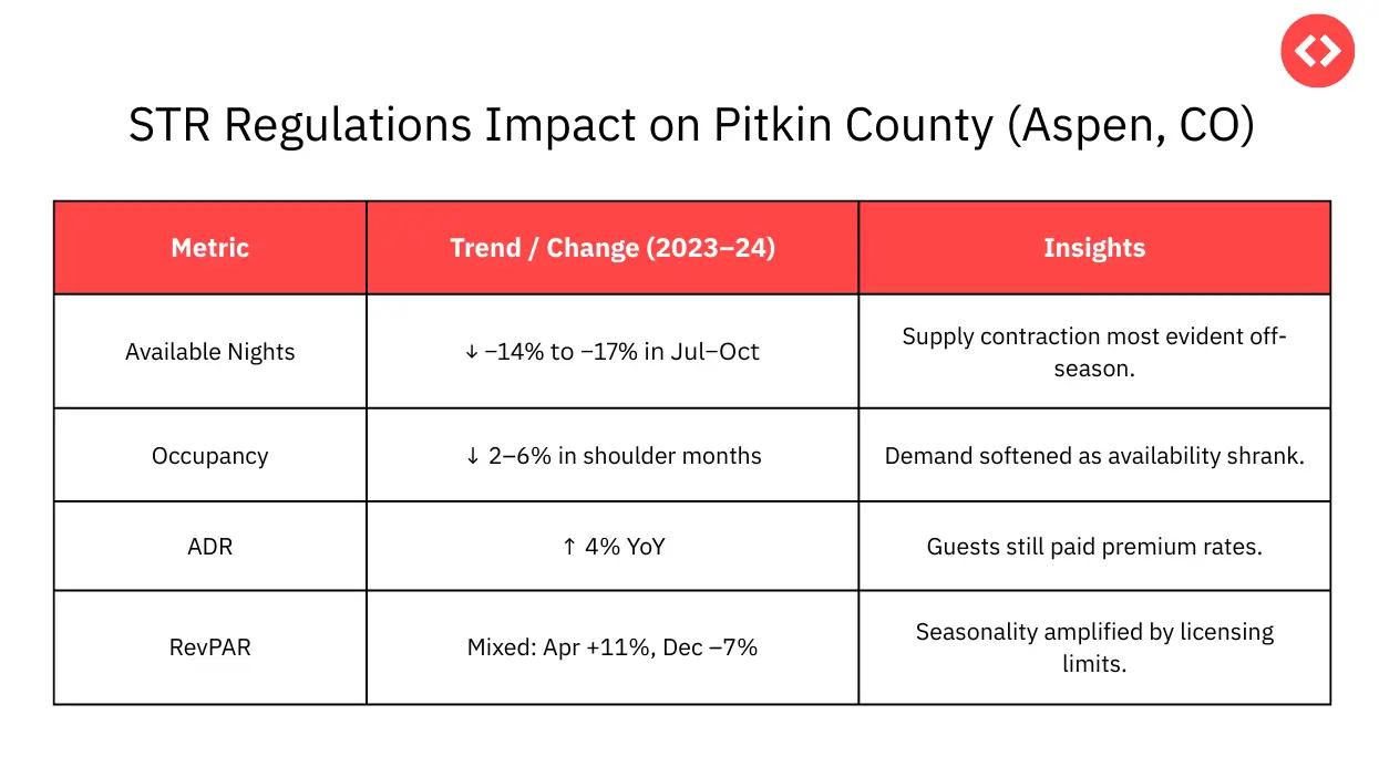 Market Performance in Pitkin County, Aspen, Amidst STR Regulations in the US Ski Market