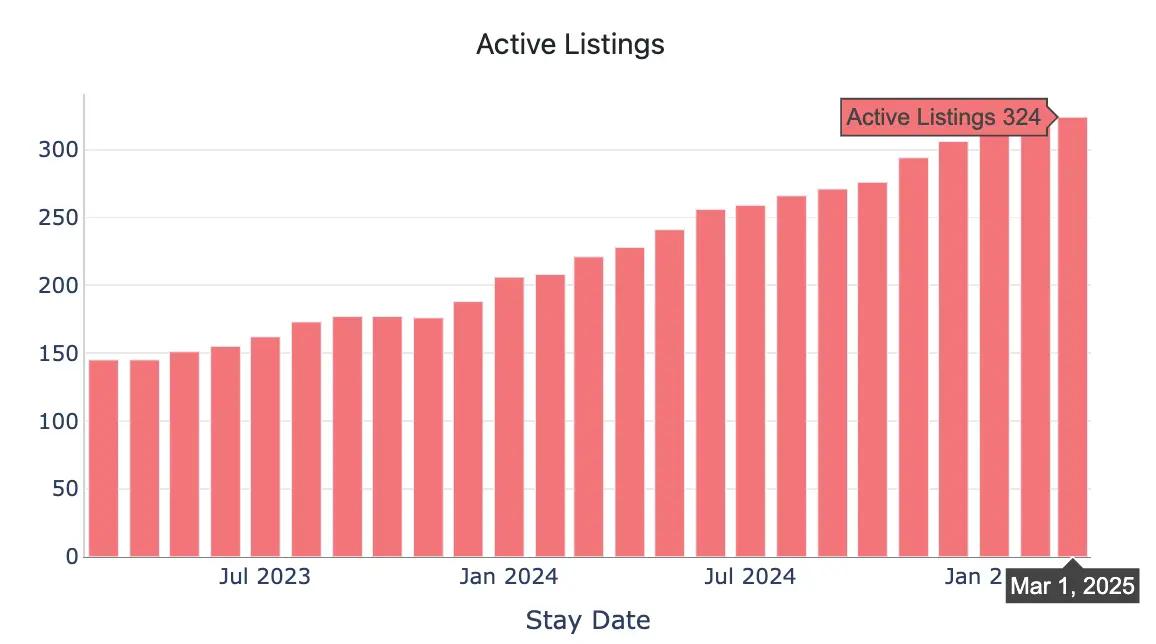 amenity analysis for pet-friendly listings