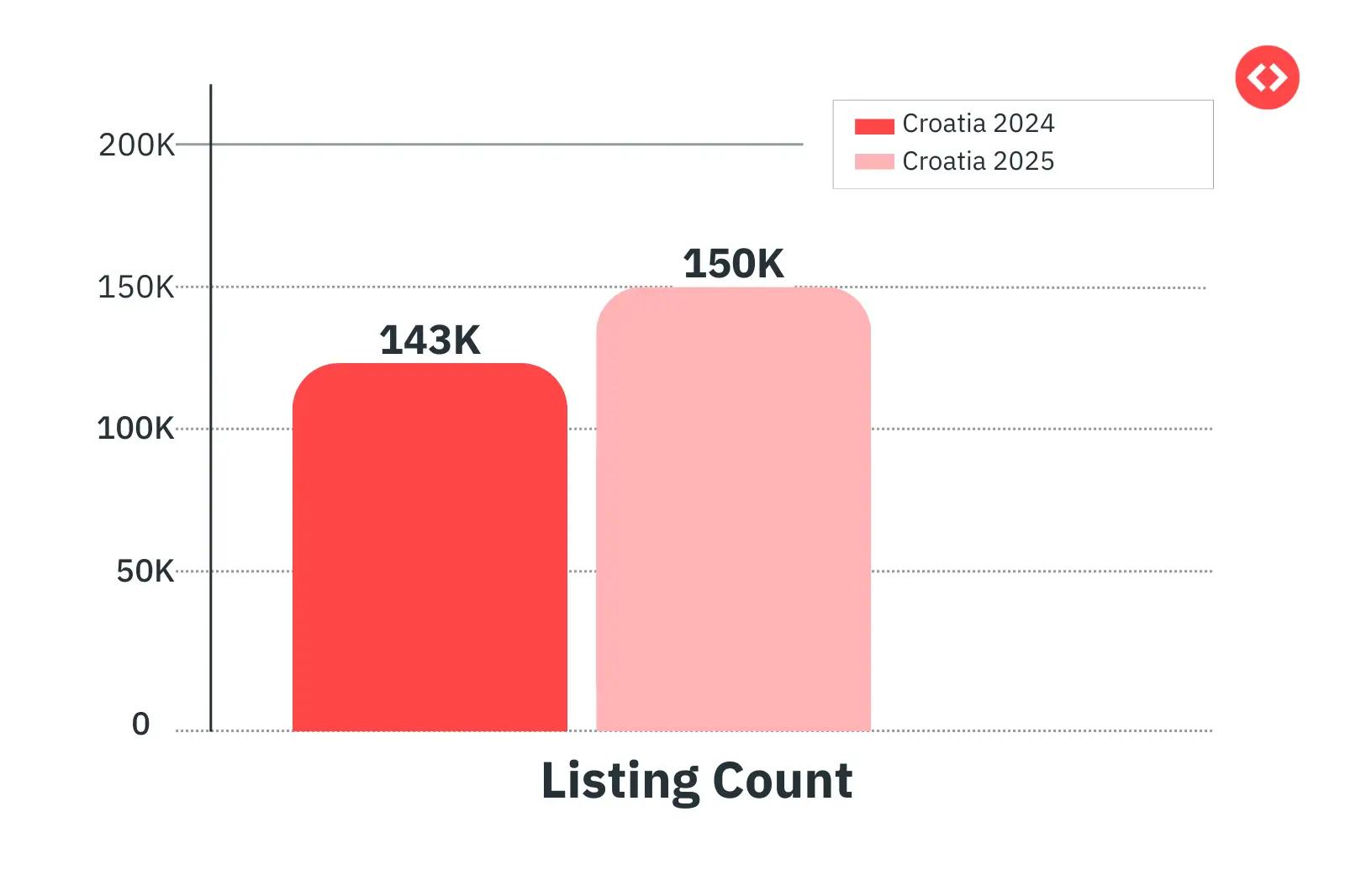 Listing Count in Croatia Increased Slightly