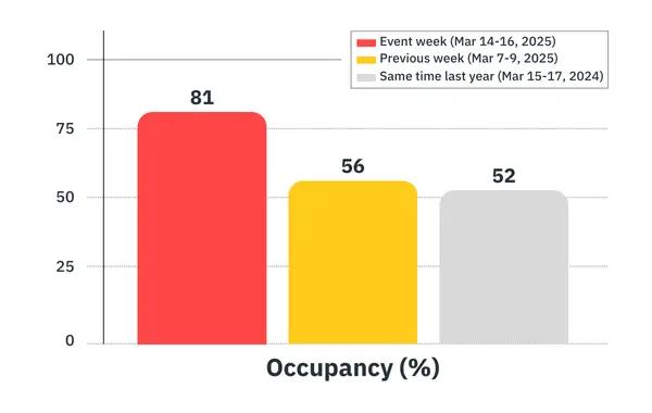 melbourne grand prix 2025 impact on vacation rental occupancy