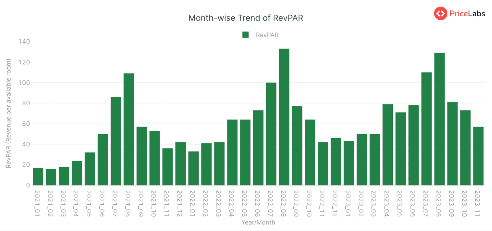 Revenue Per Available Room (RevPAR) in Andalusia, Spain – Month on Month from January 2021 to November 2023