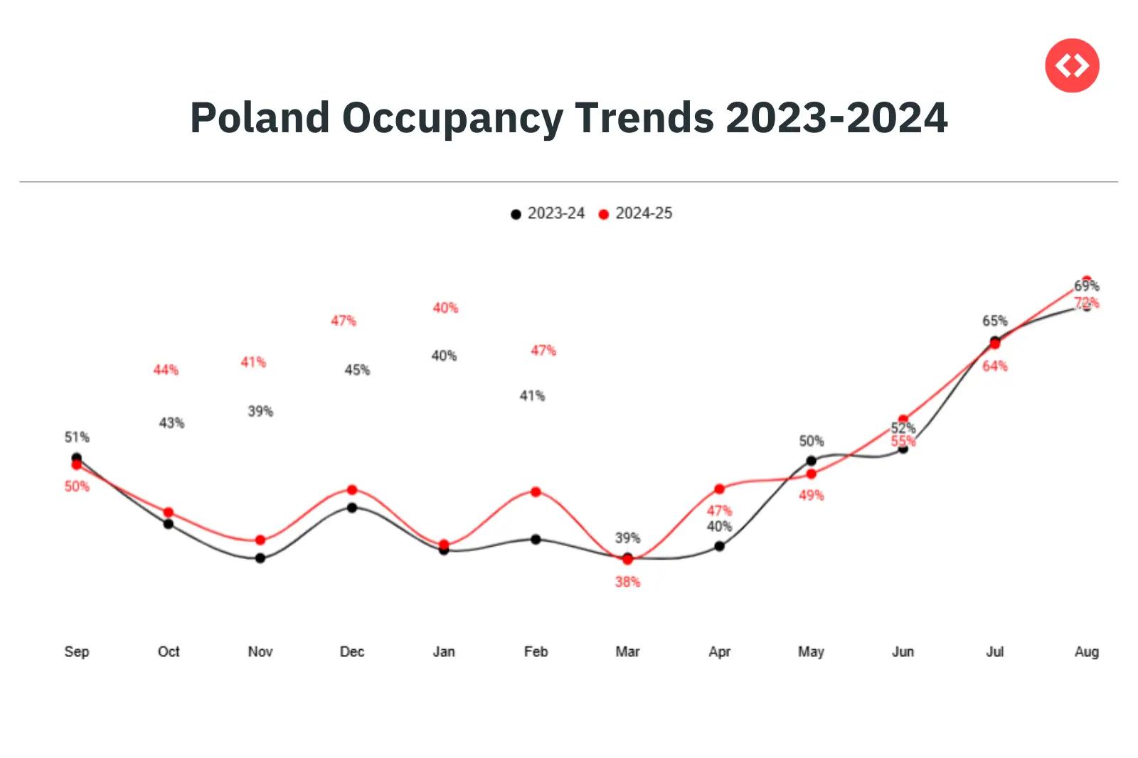 ポーランドのバケーションレンタル市場における稼働率動向 2023〜2024年