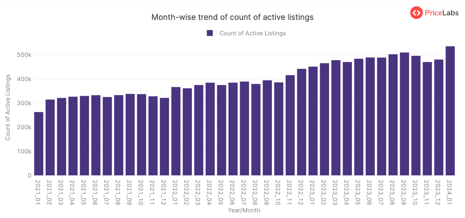 Active Listings Count for STRs in Brazil – from January 2021 to January 2024