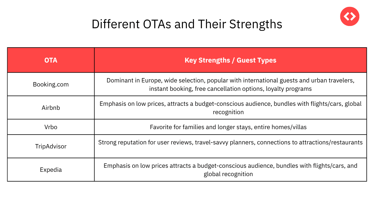 Different OTAs and Their Strengths to List Your Italy Vacation Rental
