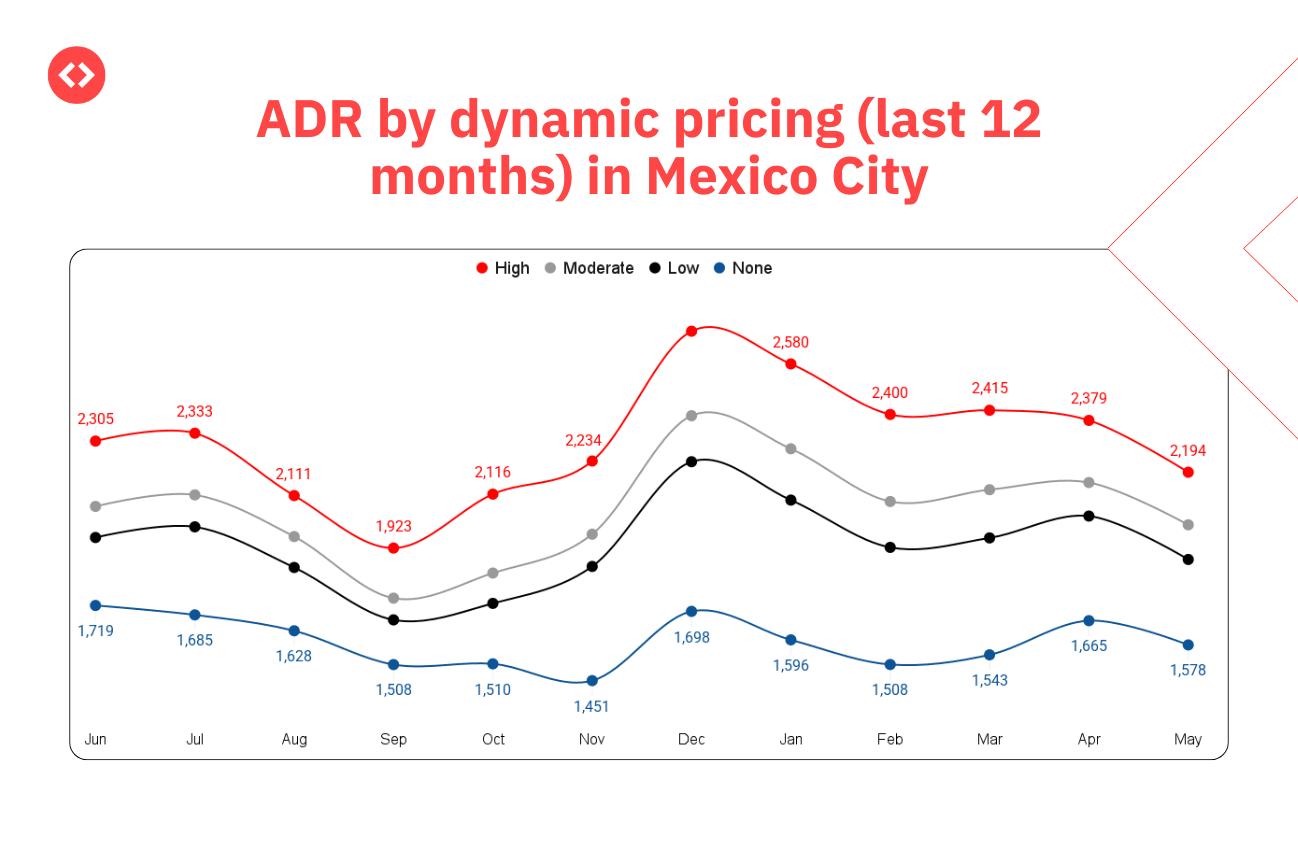 ADR for properties that use Dynamic Pricing