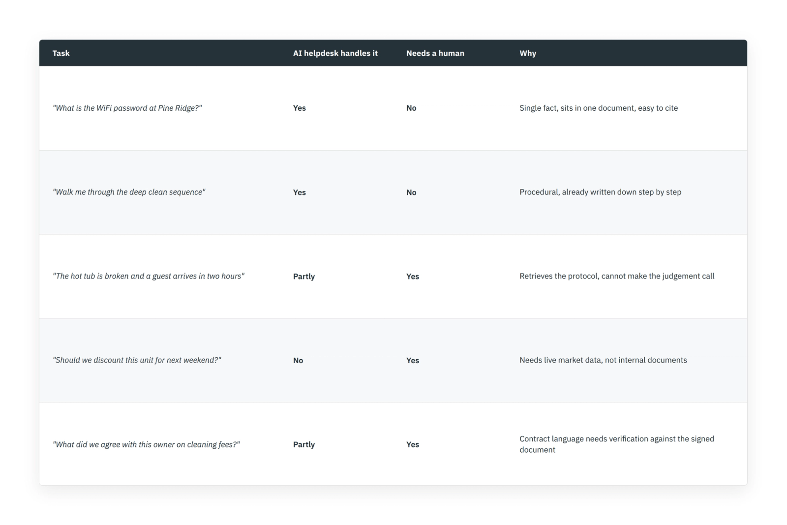 Comparison table showing which tasks an AI helpdesk for vacation rentals handles and which still need a human.