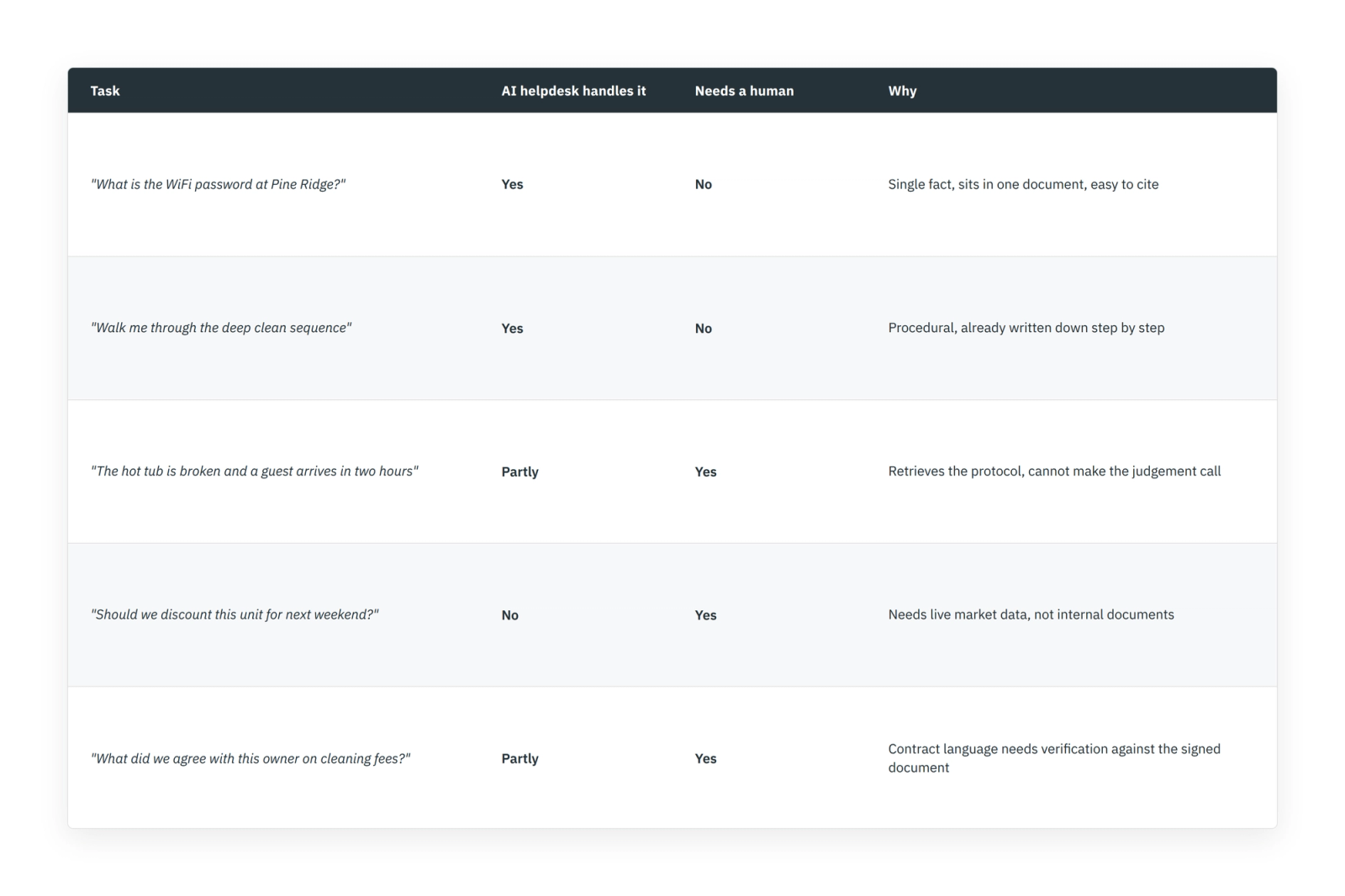 Comparison table showing which tasks an AI helpdesk for vacation rentals handles and which still need a human.