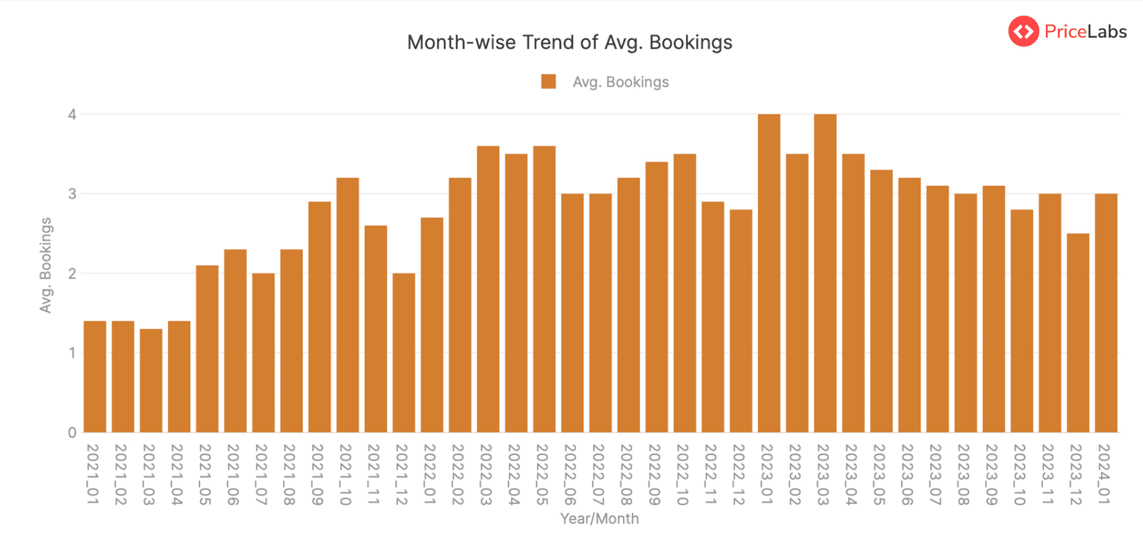 Avg. Bookings Summary
