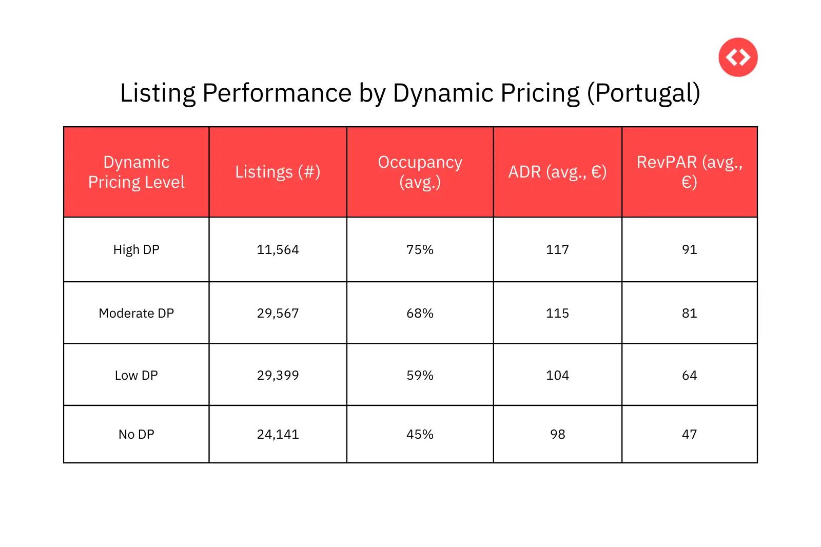 Impact of Dynamic Pricing on Vacation Rental Performance in Portugal