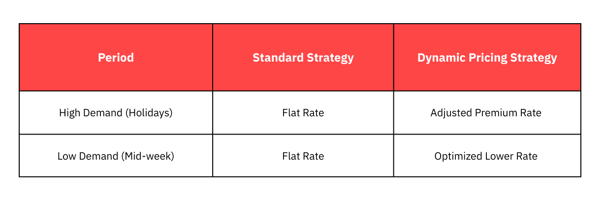 How to Implement Dynamic Pricing Strategy FOr Your Listing